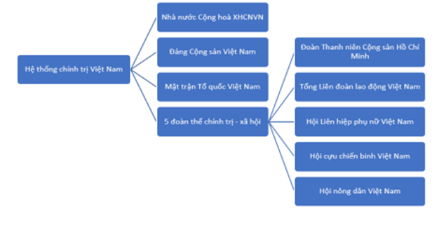 Nêu cấu trúc hệ thống chính trị nước ta hiện nay: (ảnh 1)