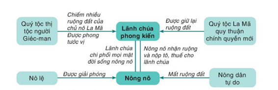 Quan sát sơ đồ sau đây rồi chọn đúng (ghi Đ)/ sai (ghi S) ở các nhận định a), b), c), d)  Sơ đồ về sự hình thành các giai cấp chính trong xã hội phong kiến ở Vương quốc Phơ-răng (ảnh 1)