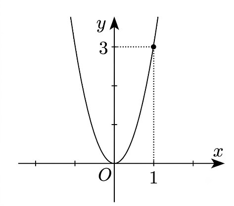 Đồ thị dưới đây là của hàm số nào? (ảnh 1)