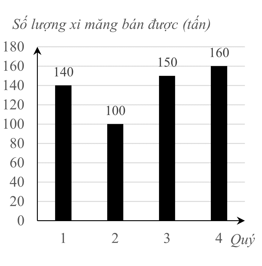 Số lượng xi măng (đơn vị: tấn) bán được của một cửa hàng kinh doanh vật liệu xây dựng trong năm 2025 được thống kê theo từng quý như sau: (ảnh 1)