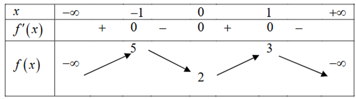 Cho hàm số f(x) có bảng biến thiên như sau (ảnh 1)