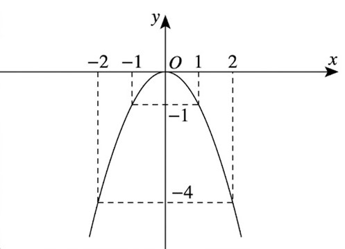 Parabol (P) trong hình vẽ là đồ thị của hàm số nào sau đây? (ảnh 1)
