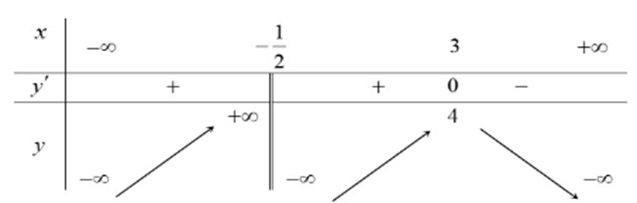 Cho hàm số y = f(x) có bảng biến thiên như hình dưới đây. (ảnh 1)
