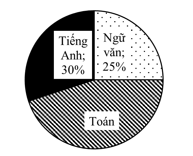 Biểu đồ bên biểu diễn các số liệu thống kê của 140 học sinh lớp 9 tham gia ba câu lạc bộ Toán, Ngữ văn, Tiếng Anh.   Có bao nhiêu học sinh tham gia câu lạc bộ Toán trong số các học sinh trên? (ảnh 1)