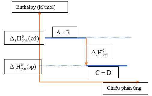 Sơ đồ biểu diễn biến thiên enthalpy được mô tả qua phản ứng: A + B → C + D Phát biểu nào sau đây là đúng? (ảnh 1)