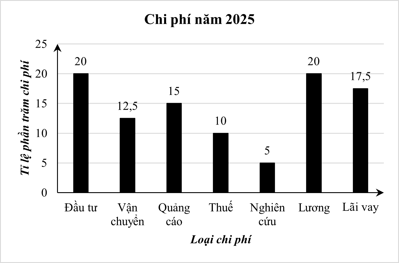 Biểu đồ bên dưới thể hiện tỉ lệ phần trăm chi phí trong năm 2025 của một công ty. Biết rằng trong năm 2025, công ty đã bỏ ra tất cả 300 triệu đồng cho các chi phí đầu tư, quảng cáo và nghiên cứu.  (ảnh 1)