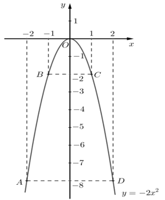 Vẽ đồ thị h&agrave;m số \(y =&nbsp; - 2{x^2}\). (ảnh 1)