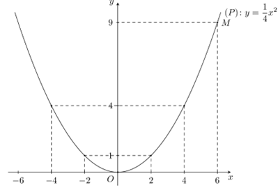 (1,5 điểm) Cho h&agrave;m số \(y = \frac{1}{4}{x^2}\) c&oacute; đồ thị \(\left( P \right)\). a) Vẽ \(\left( P \right)\). b) T&igrave;m tọa độ điểm \(M\) thuộc \(\left( P \right)\) c&oacute; ho&agrave;nh độ bằng 6. (ảnh 1)