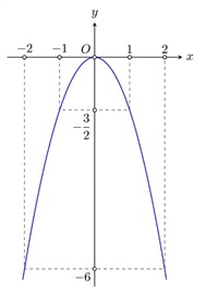 (1,0 điểm)  a) R&uacute;t gọn biểu thức \(M = 3\sqrt {147}&nbsp; - 4\sqrt {12}&nbsp; - 2\sqrt {27} \).  b) Vẽ đồ thị h&agrave;m số \(y =&nbsp; - \frac{3}{2}{x^2}\). (ảnh 1)