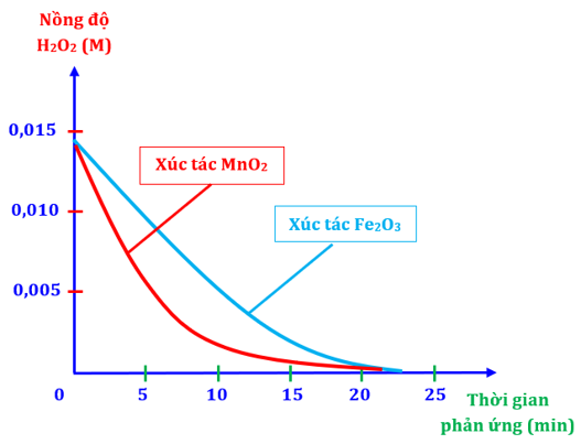 Hai chất MnO2 và Fe2O3 đều có khả năng xúc tác cho phản ứng phân hủy H2O2. Đo nồng độ H2O2 theo thời gian, thu được đồ thị sau:
(ảnh 1)