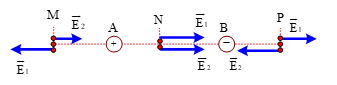 Hai điện tích điểm q1 = +3.10-8C và q2 = -4.10-8C lần lượt được đặt tại hai điểm A và B cách nhau 10cm trong chân không. Hãy tìm các điểm mà tại đó cường độ điện trường bằng không. Điểm đó nằ (ảnh 1)