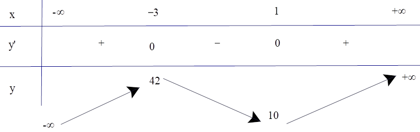 Cho h&agrave;m số y = x^3 + 3x^2 &ndash; 9x + 15. (ảnh 1)