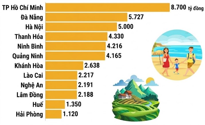 b) Trong biểu đồ b&ecirc;n c&oacute; 12 địa phương.  Tổng doanh thu của tất cả c&aacute;c địa phương l&agrave;: (ảnh 1)