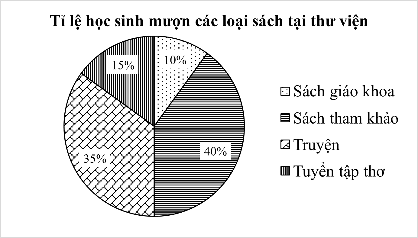 Hưởng ứng Tuần lễ đọc sách, 40 học sinh lớp 9A mượn của thư viện các loại sách: sách giáo khoa, sách tham khảo, truyện, tuyển tập thơ. Biểu đồ hình quạt tròn ở hình sau biểu diễn tỉ lệ học sinh mượn các loại sách tại thư viện,  (ảnh 1)