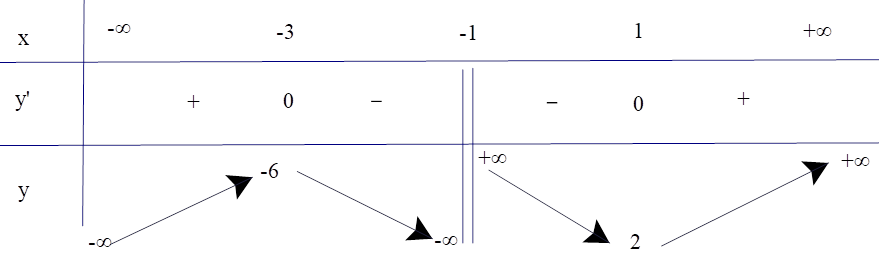 Cho hàm số y = (x^2 + 3) / (x + 1) Mệnh đề nào dưới đây đúng (ảnh 1)