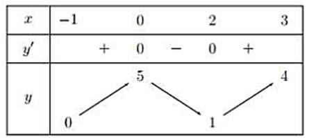 Cho hàm số y = f(x) liên tục trên đoạn [−1; 3] và có bảng biến thiên như sau. Gọi M và m lần lượt là giá trị lớn nhất và giá trị nhỏ nhất của hàm số trên đoạn [−1; 3]. (ảnh 1)