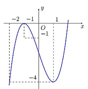Cho hàm số y = f(x) liên tục trên đoạn [−2; 1] và đồ thị như hình vẽ. Gọi M và m lần lượt là giá trị lớn nhất và giá trị nhỏ nhất của hàm số trên đoạn [−2; 1]. (ảnh 1)