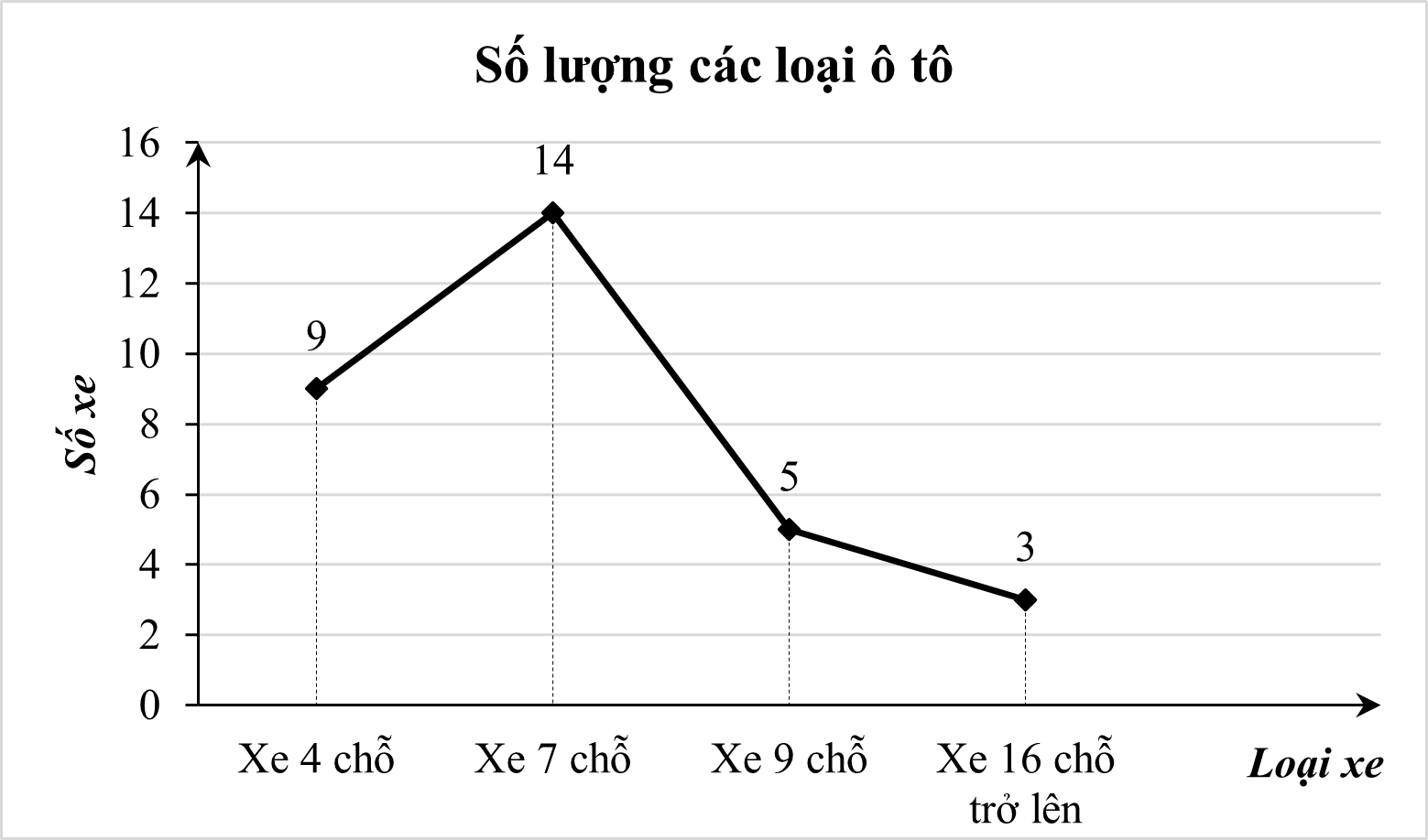 Người ta thống k&ecirc; c&aacute;c loại &ocirc; t&ocirc; chạy qua trạm thu ph&iacute; trong 1 giờ v&agrave; vẽ được biểu đồ tần số như h&igrave;nh sau:  (ảnh 1)