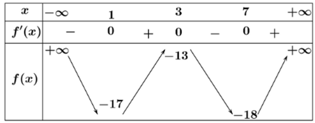 Cho hàm số y = f(x) xác định trên ℝ và có bảng biến thiên như hình vẽ (ảnh 1)