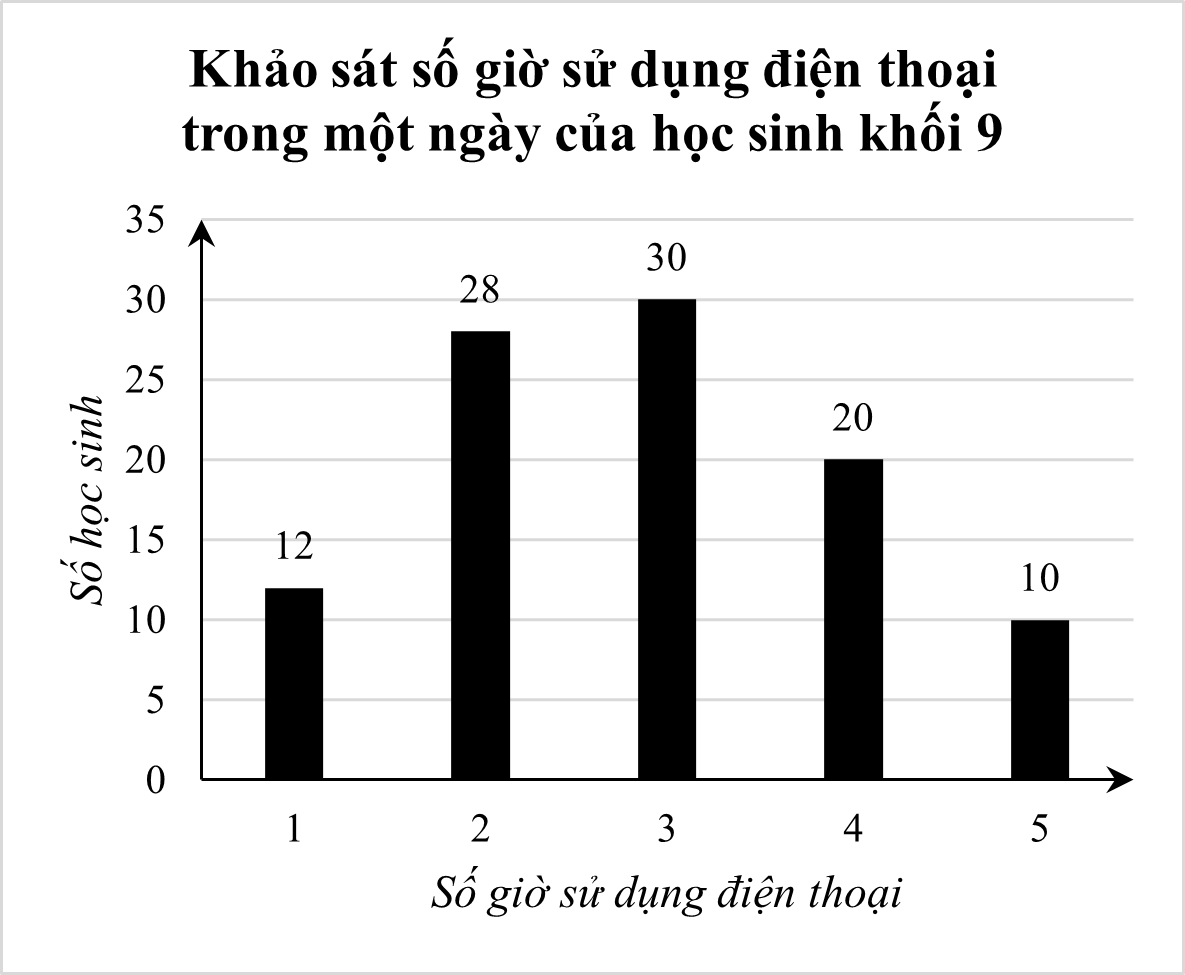 Kết quả khảo sát đối với một số bạn học sinh khối 9 về số giờ sử dụng điện thoại trong một ngày được thể hiện qua biểu đồ dưới đây.     a) Tính số học sinh đã tham gia cuộc khảo sát. (ảnh 1)