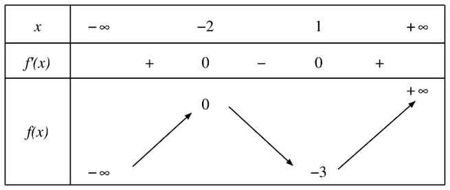 Chọn A.  Dựa v&agrave;o bảng biến thi&ecirc;n, đạ (ảnh 1)