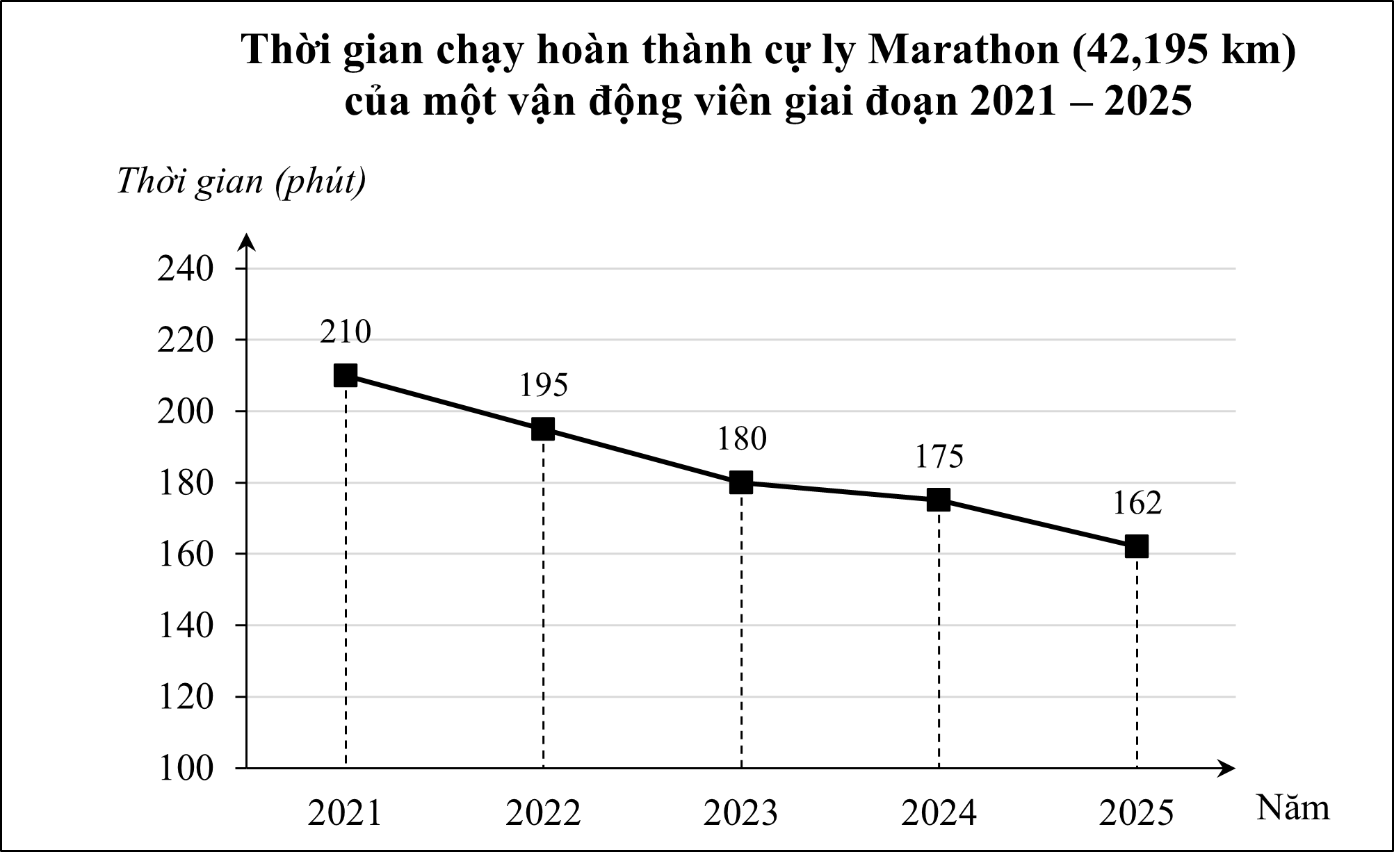 Cho biểu đồ đoạn thẳng biểu diễn thời gian chạy hoàn thành cự ly Marathon (42,195 km) của một vận động viên qua các năm huấn luyện sau:  (ảnh 1)