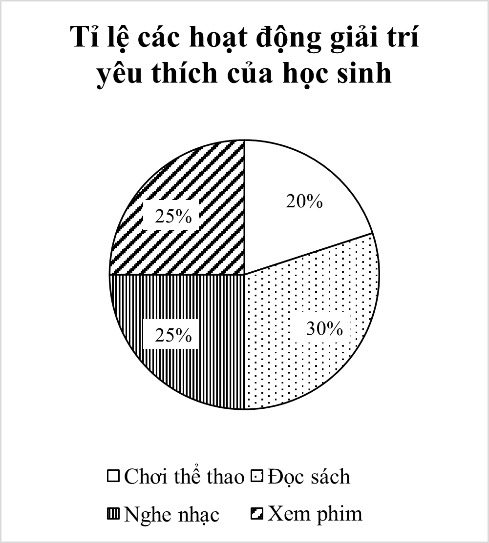 Một lớp có 40 học sinh, trong đó: Hoạt động	Đọc sách	Chơi thể thao	Xem phim	Nghe nhạc Số học sinh	8	12	10	10 Trong các biểu đồ sau, biểu đồ nào biểu diễn tỉ lệ các hoạt động giải trí yêu thích của học sinh (điền số 1; 2 hoặc 3)?  (ảnh 3)