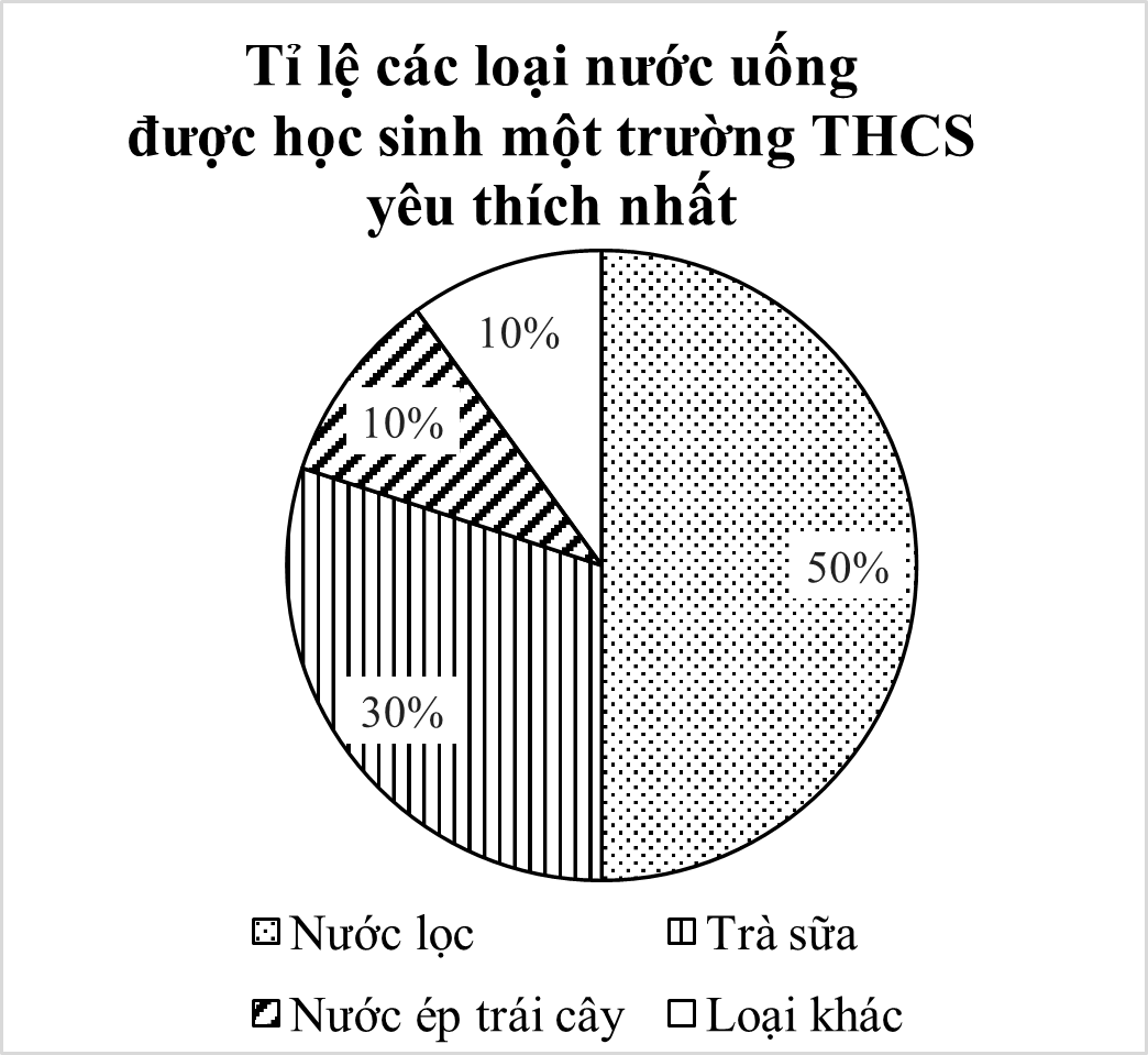 Bảng số liệu sau cho biết tỉ lệ phần trăm các loại nước uống được học sinh một trường THCS yêu thích nhất: Loại nước uống	Nước lọc	Trà sữa	Nước ép trái cây	Loại khác Tỉ lệ	50%	30%	10%	10% Cho các biểu đồ sau: (ảnh 1)