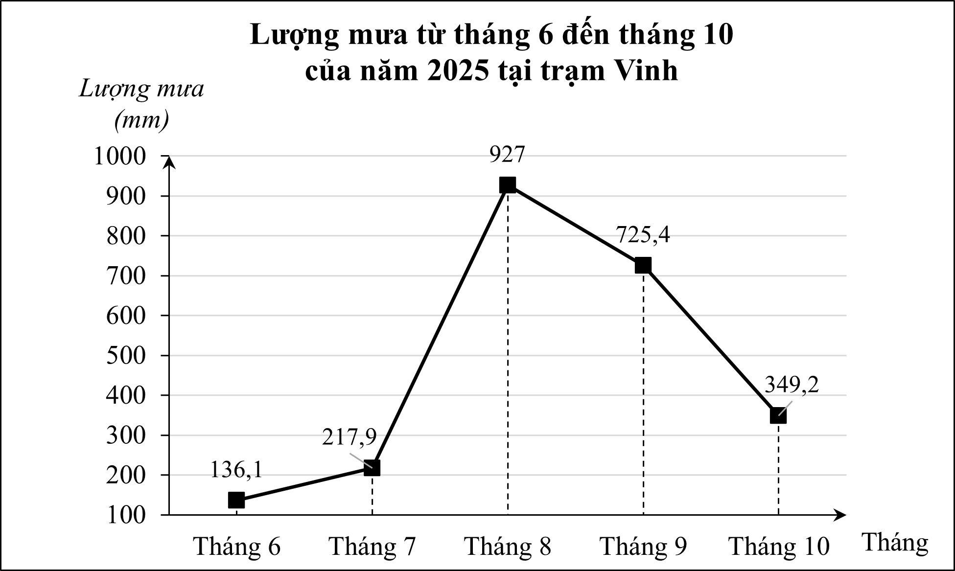 Cho biểu đồ biểu diễn lượng mưa (mm) từ tháng 6 đến tháng 10 của năm 2025 tại trạm Vinh như sau: (ảnh 1)