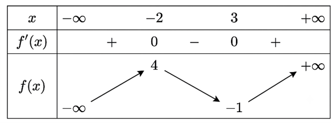 Cho h&agrave;m số \(f\left( x \right)\) c&oacute; bảng biến thi&ecirc;n như h&igrave;nh vẽ dưới đ&acirc;y.   	Gi&aacute; trị cực tiểu của h&agrave;m số đ&atilde; cho l&agrave;  (ảnh 1)
