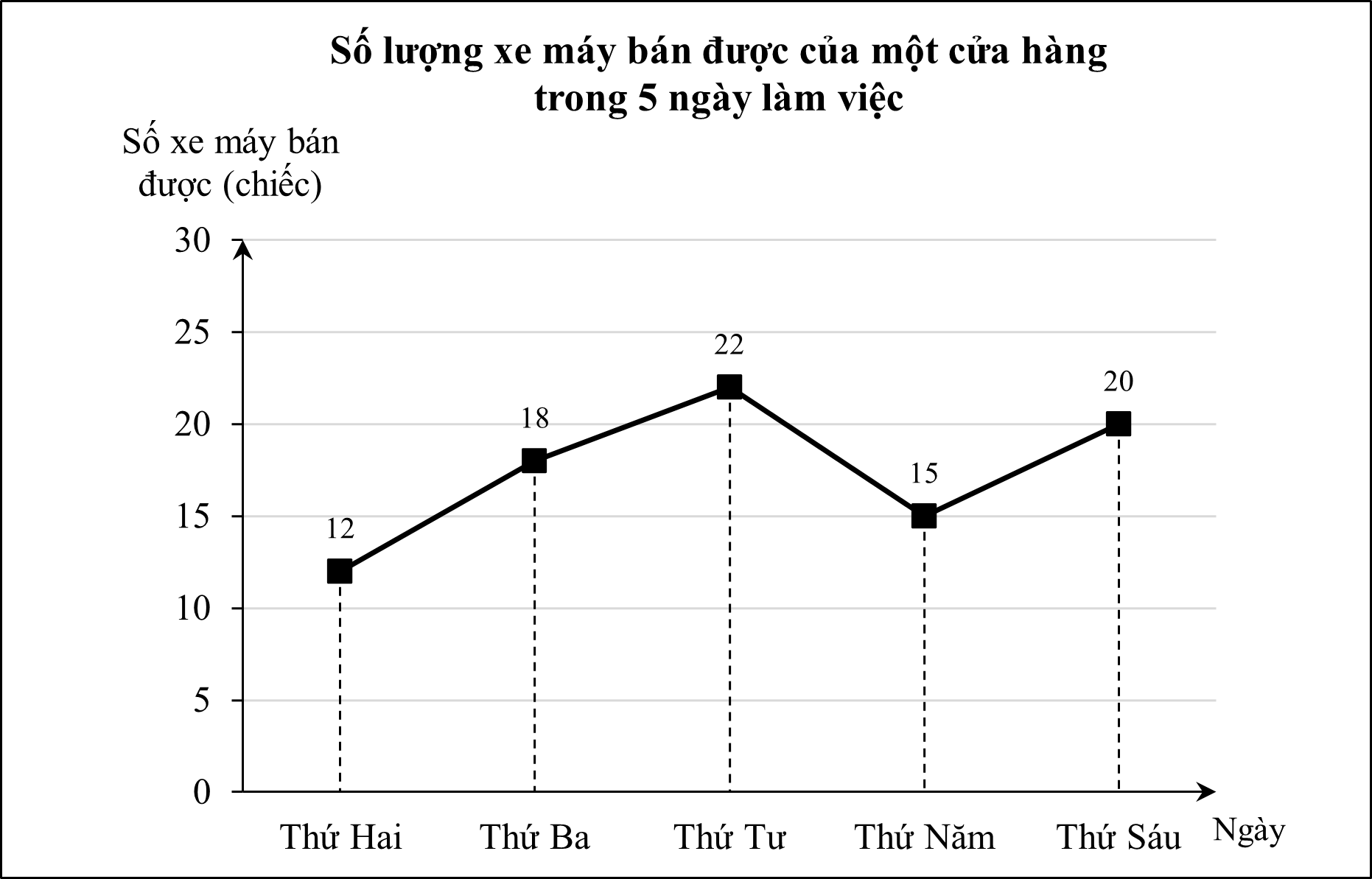 Cho bảng thống kê số lượng xe máy bán được của một cửa hàng trong 5 ngày làm việc từ thứ Hai đến thứ Sáu:  Ngày	Thứ Hai	Thứ Ba	Thứ Tư	Thứ Năm	Thứ Sáu Số xe máy bán được (chiếc)	12	18	15	22	20  (ảnh 1)