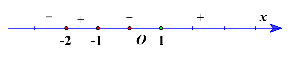 X&eacute;t \(f'\left( x \right) = (ảnh 1)
