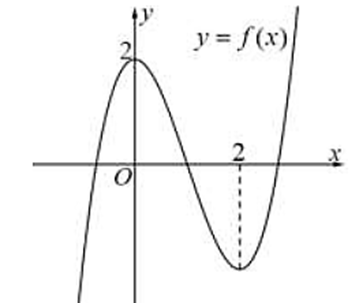 Cho hàm số y = f(x) = x^3 + ax^2 + bx + c có đồ thị như hình  (ảnh 1)