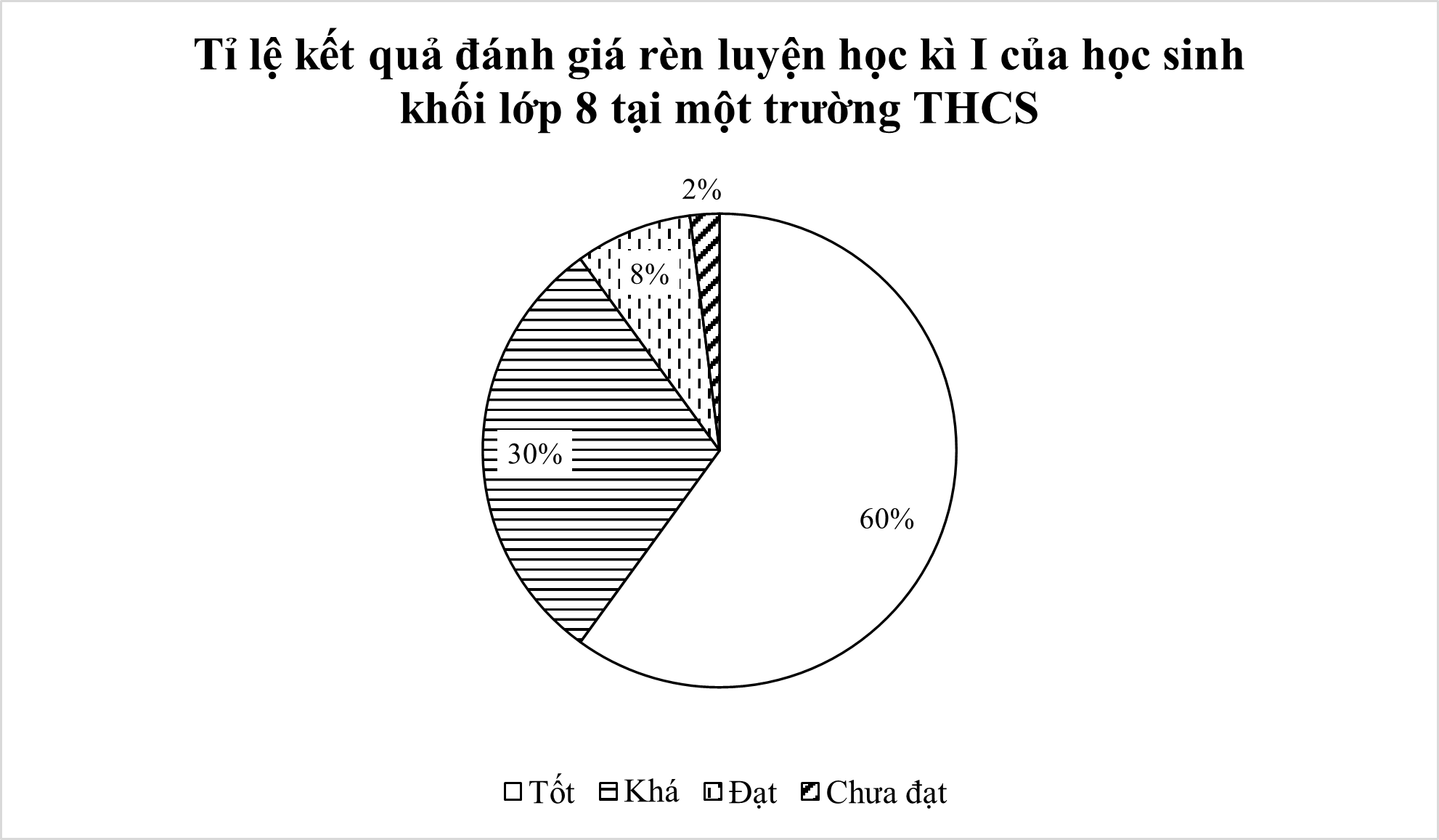 Cho biểu đồ h&igrave;nh quạt tr&ograve;n dưới đ&acirc;y biểu diễn kết quả đ&aacute;nh gi&aacute; r&egrave;n luyện học k&igrave; I của học sinh khối lớp 8 tại một trường THCS. (ảnh 1)