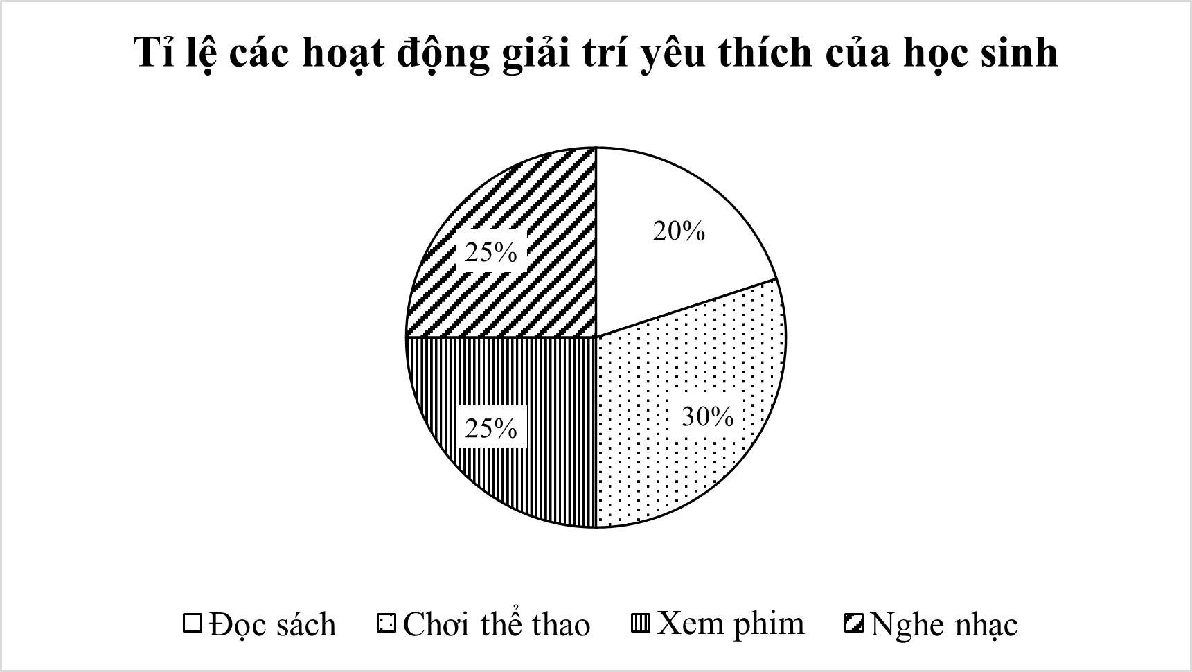 Một lớp có 40 học sinh, trong đó: Hoạt động	Đọc sách	Chơi thể thao	Xem phim	Nghe nhạc Số học sinh	8	12	10	10 Trong các biểu đồ sau, biểu đồ nào biểu diễn tỉ lệ các hoạt động giải trí yêu thích của học sinh (điền số 1; 2 hoặc 3)?  (ảnh 4)