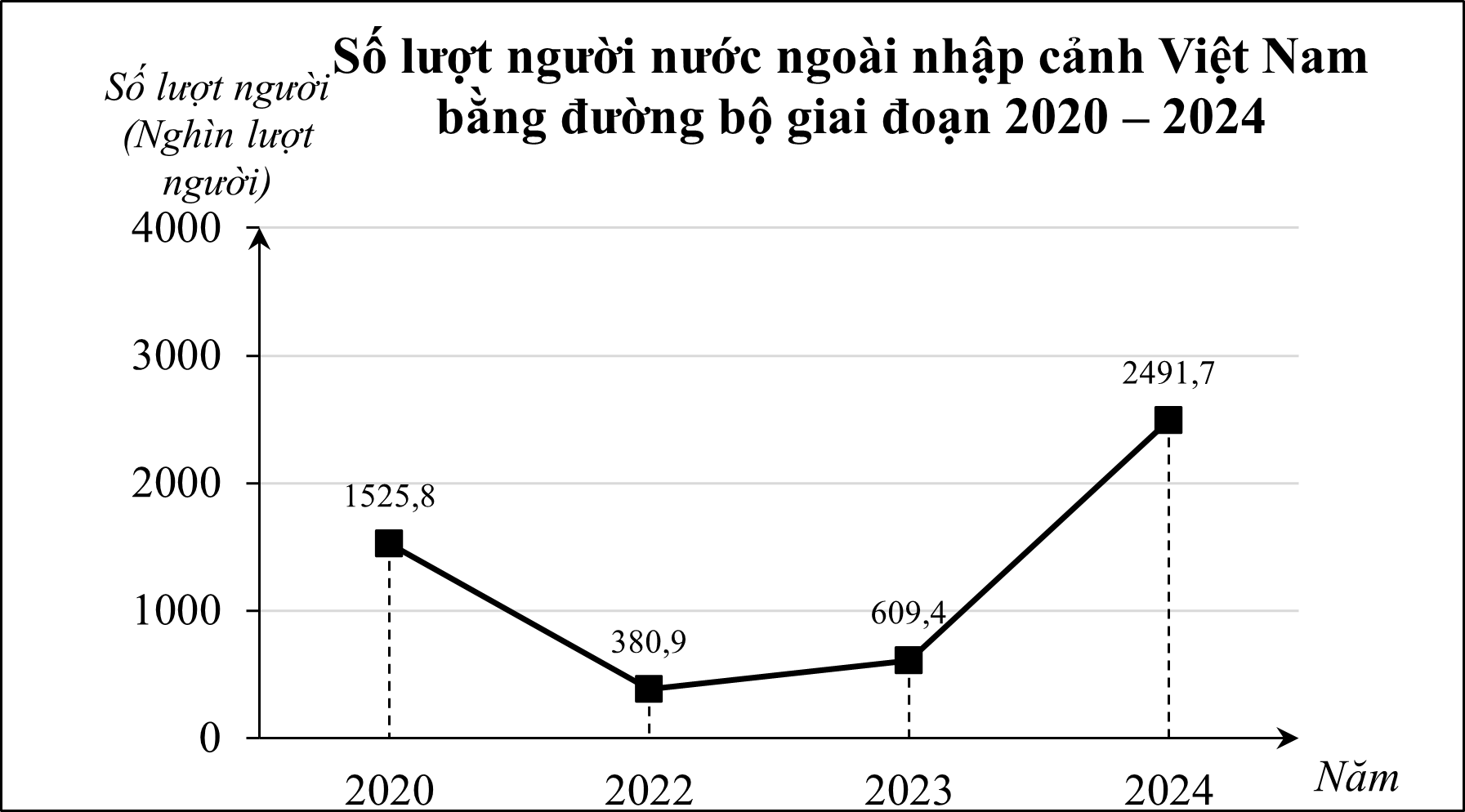 Cho bảng số liệu về số lượt người nước ngoài nhập cảnh Việt Nam bằng đường bộ qua các năm từ 2020 đến 2024 (bỏ qua số liệu năm 2021) như sau:  (ảnh 2)