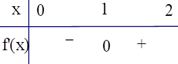 Cho hàm số y = f(x) liên tục trên ℝ, y = f'(x) có đồ thị như hình dưới đây (ảnh 3)