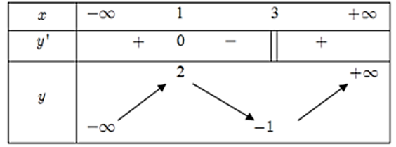 Cho hàm số y = f(x) xác định, liên tục trên ℝ và có bảng biến thiên như sau: (ảnh 1)