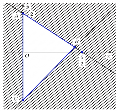 Vậy \(F\) nhỏ nhất bằng \( - 4\) tại \(\lef (ảnh 1)