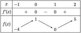 Quan s&aacute;t bảng biến thi&ecirc;n ta c&oacute; gi&aacute; trị lớn nhất của h&agrave;m số tr&ecirc;n đoạn \(\left[ { - 1;2} \right]\) l&agrave; \(5\) (đạt tại \(x = 2\)). Chọn B. (ảnh 1)