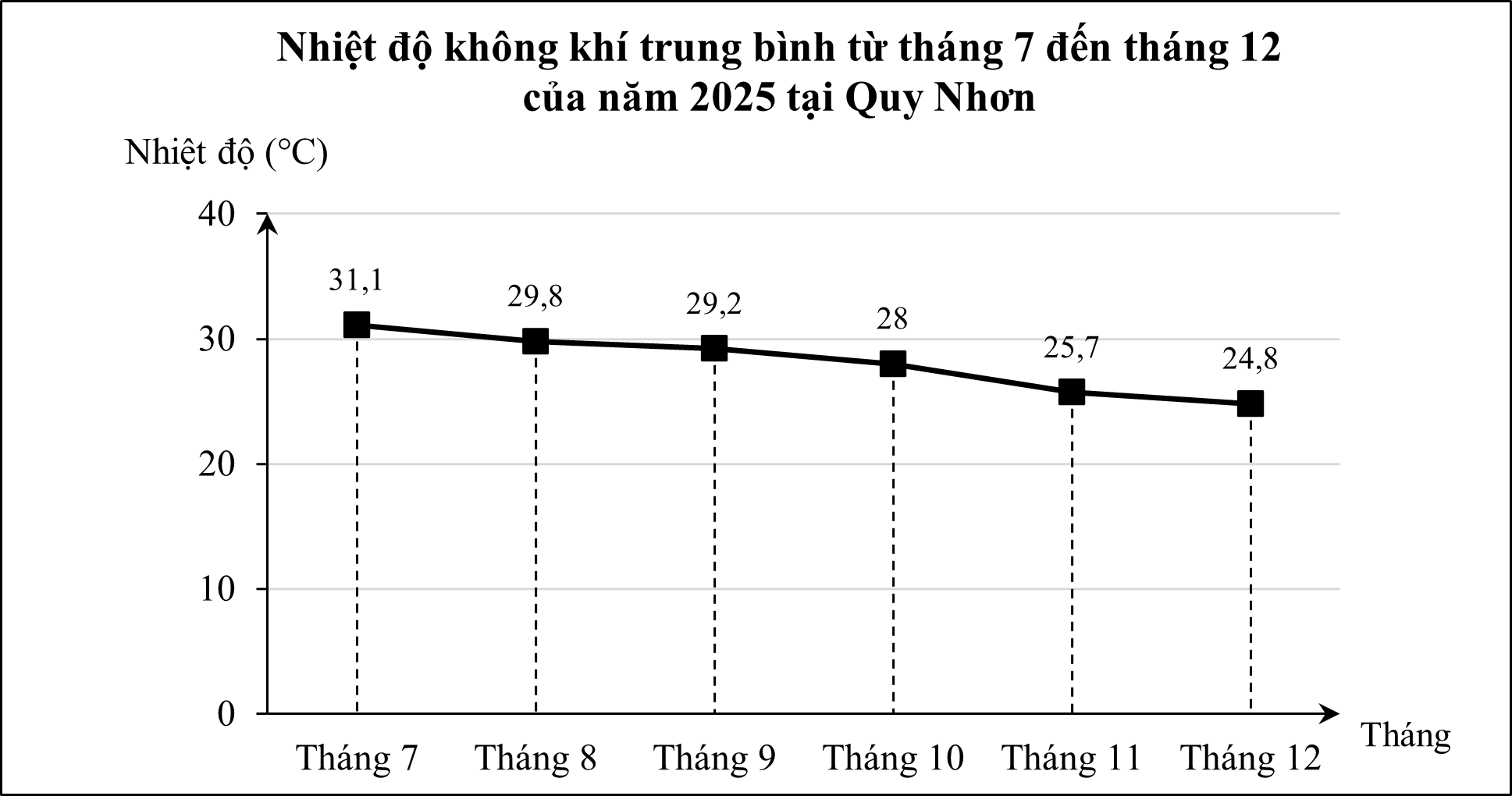 Cho bảng số liệu về nhiệt độ không khí trung bình từ tháng 7 đến tháng 12 của năm 2025 tại Quy Nhơn: Tháng	Tháng 7	Tháng 8	Tháng 9	Tháng 10	Tháng 11	Tháng 12 Nhiệt độ (°C)	31,1	29,8	29,2	28,0	25,7	24,8 (Theo Niên giám thống kê – 2025) (ảnh 1)