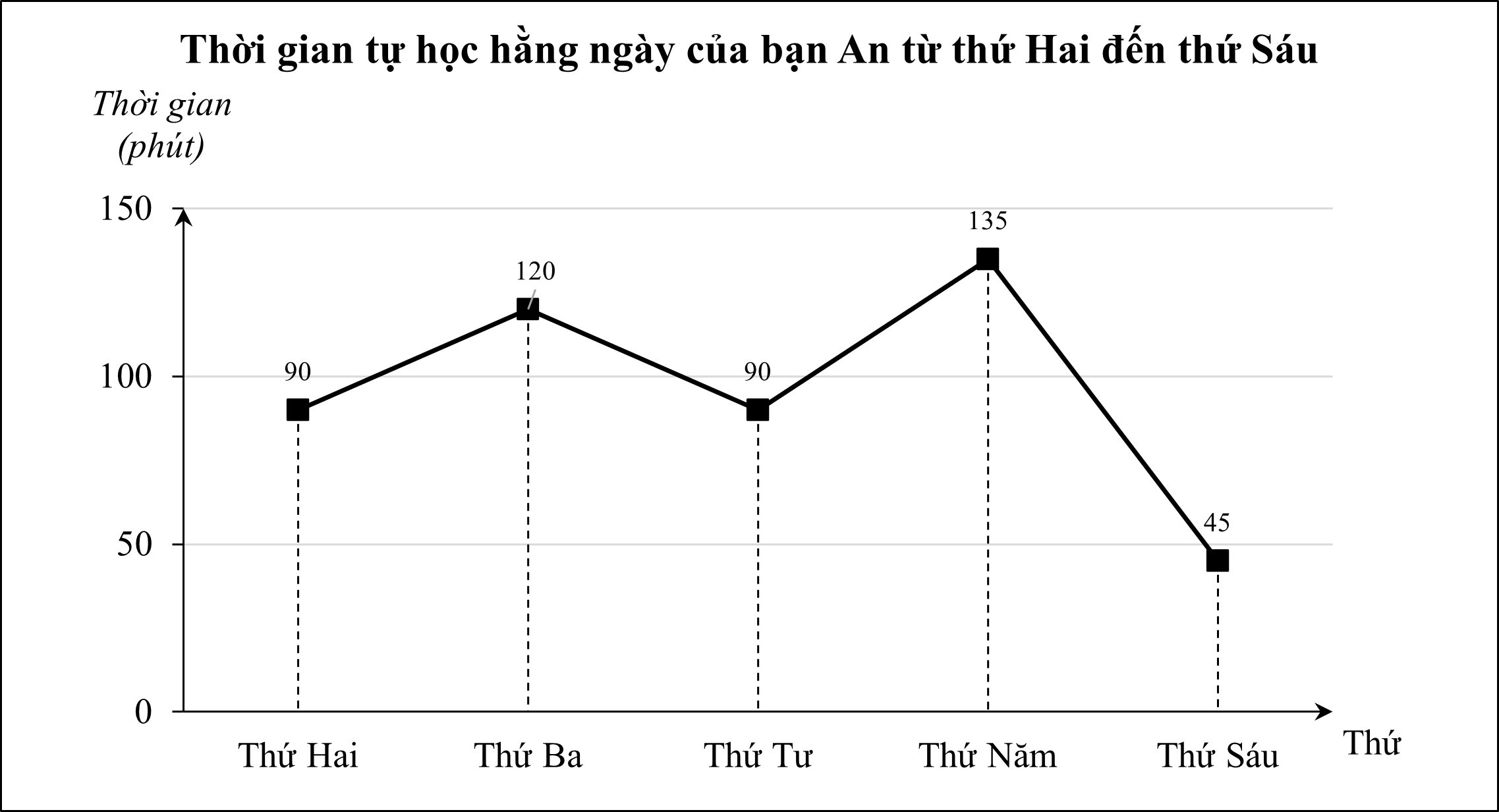 Biểu đồ dưới đây cho biết thời gian tự học (phút) hằng ngày của bạn An từ thứ Hai đến thứ Sáu trong một tuần: (ảnh 1)