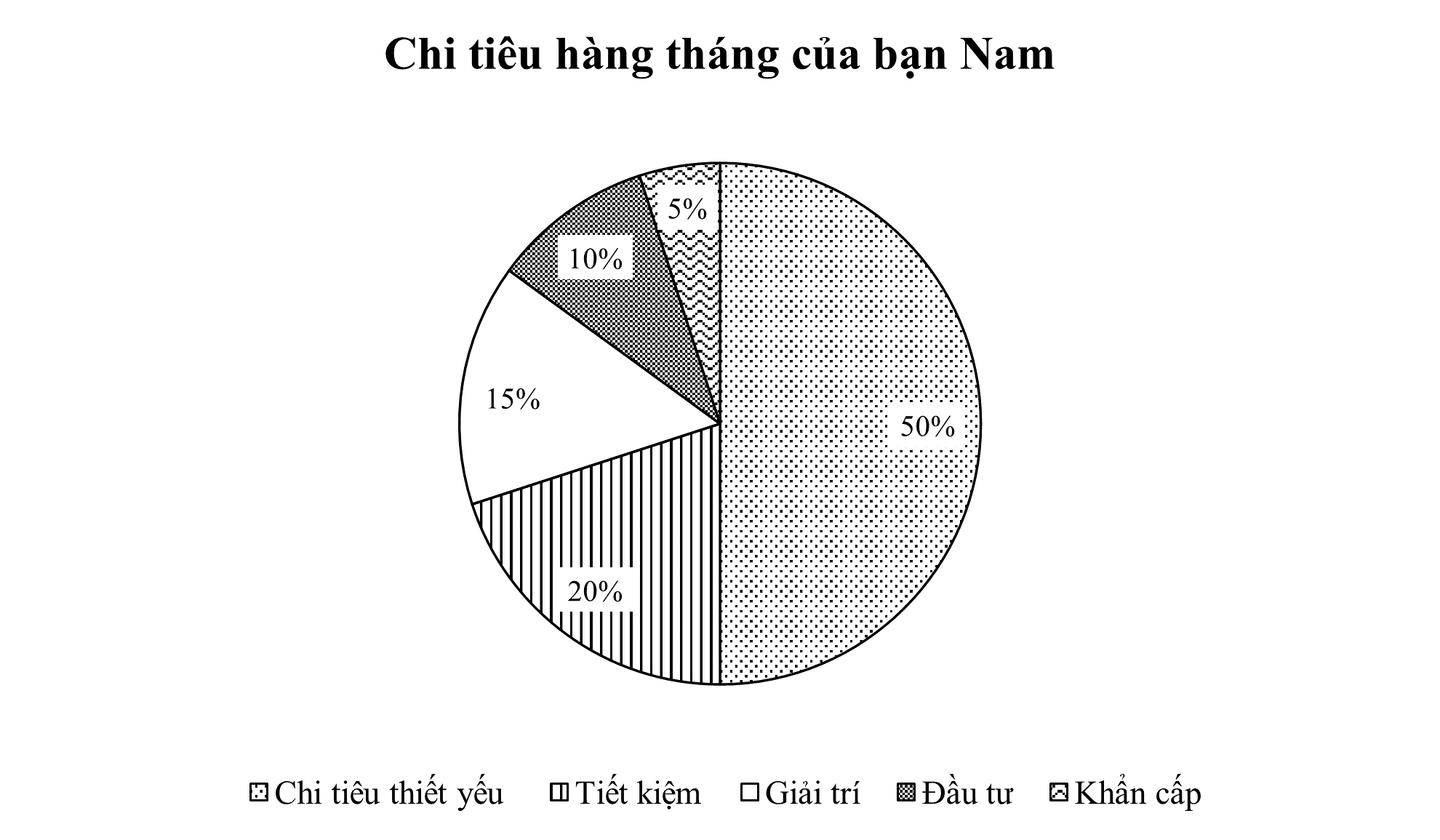 Cho biểu đồ hình quạt tròn biểu diễn tỉ lệ phân bổ chi tiêu hàng tháng của bạn Nam như sau: (ảnh 1)