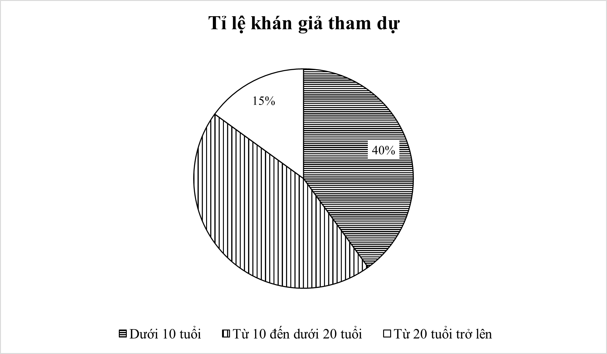 Khán giả tới xem một buổi biểu diễn nghệ thuật được thống kê theo ba nhóm độ tuổi là: dưới 10 tuổi, từ 10 tuổi đến dưới 20 tuổi và từ 20 tuổi trở lên. Dữ liệu này được biểu diễn trong biểu đồ dưới đây: (ảnh 1)