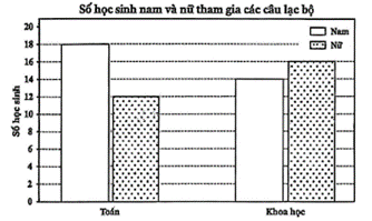 Biểu đồ k&eacute;p dưới đ&acirc;y biểu diễn số học sinh nam v&agrave; nữ tham gia hai c&acirc;u lạc bộ To&aacute;n v&agrave; Khoa học.  a) T&iacute;nh tổng số học sinh nam v&agrave; nữ tham gia c&acirc;u lạc bộ To&aacute;n.  (ảnh 1)