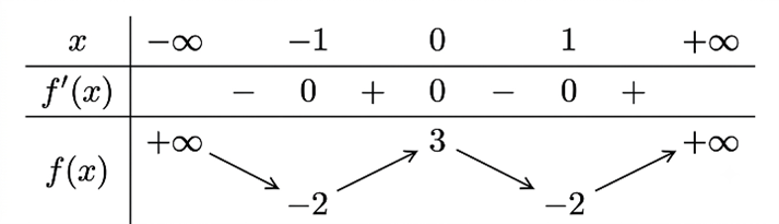 Cho h&agrave;m số \(y = f\left( x \right)\) c&oacute; bảng biến thi&ecirc;n như sau:    	H&agrave;m số đ&atilde; cho nghịch biến tr&ecirc;n khoảng n&agrave;o dưới đ&acirc;y?  (ảnh 1)
