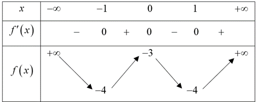 Dựa vào bảng biến thiê (ảnh 1)