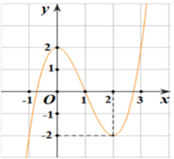Cho h&agrave;m số y = f(x) = x^3 &ndash; 3x^2 + 2 c&oacute; đồ thị như h&igrave;nh b&ecirc;n dưới (ảnh 1)