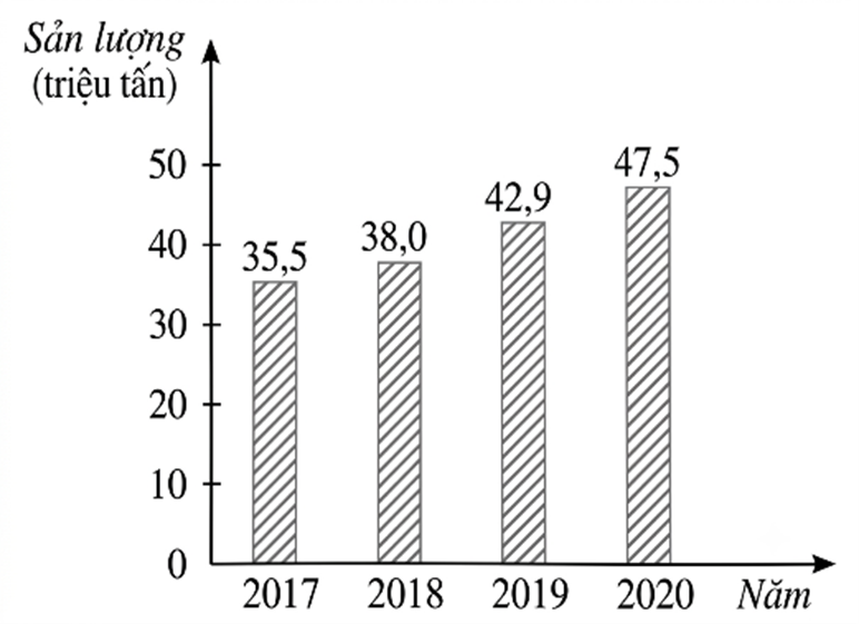 Tổng sản lượng than khai th&aacute;c tại Quảng Ninh trong c&aacute;c năm \(2017;\,\,2018;\,\,2019;\,\,2020\) l&agrave;: \(35,5 + 38,0 + 42,9 + 47,5 = 163,9\) (triệu tấn) (ảnh 1)