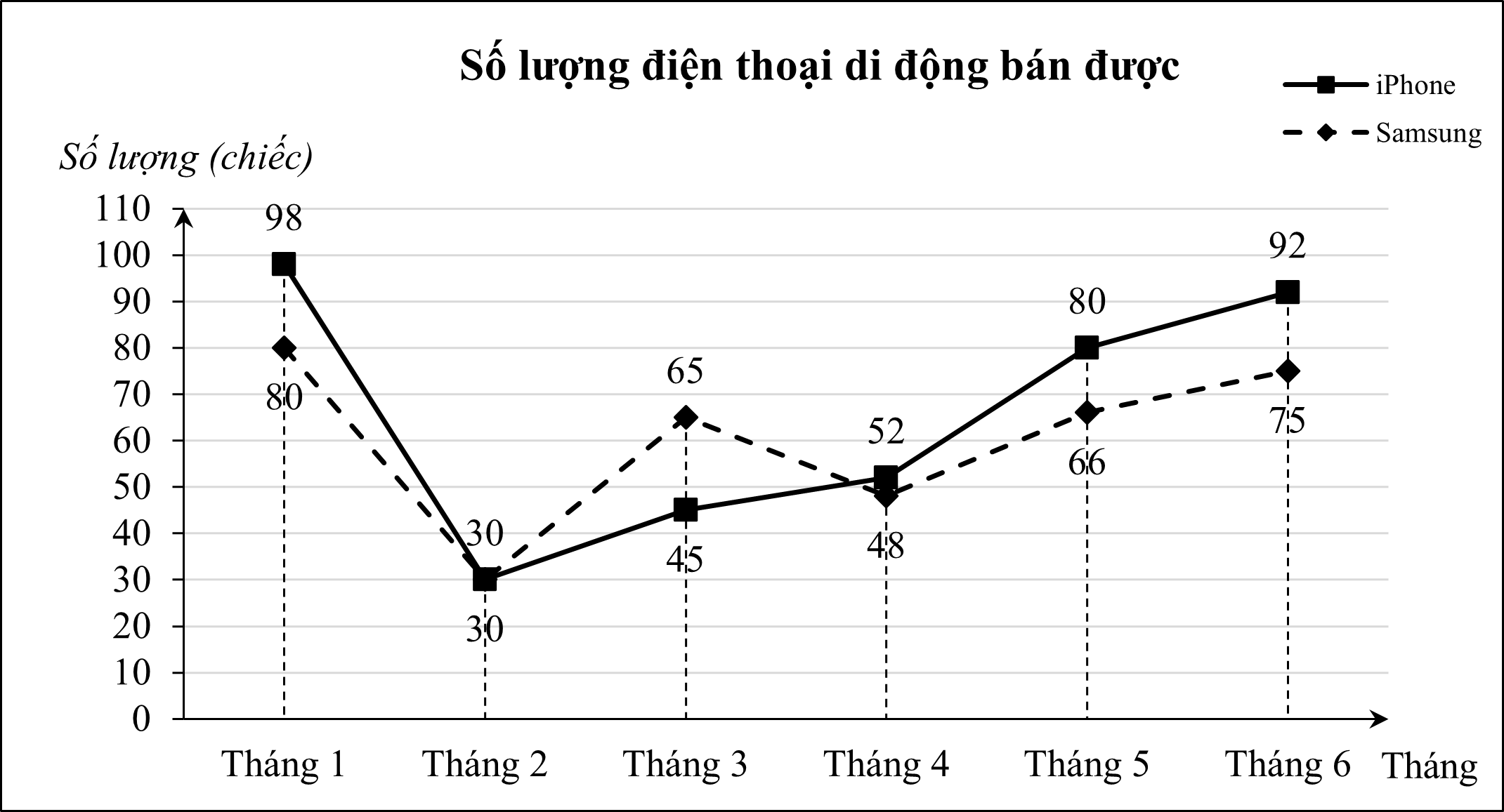 Biểu đồ sau cho biết số lượng điện thoại di động một cửa hàng đã bán được trong 6 tháng đầu năm 2025:  Xét tính đúng, sai của các khẳng định sau: (ảnh 1)